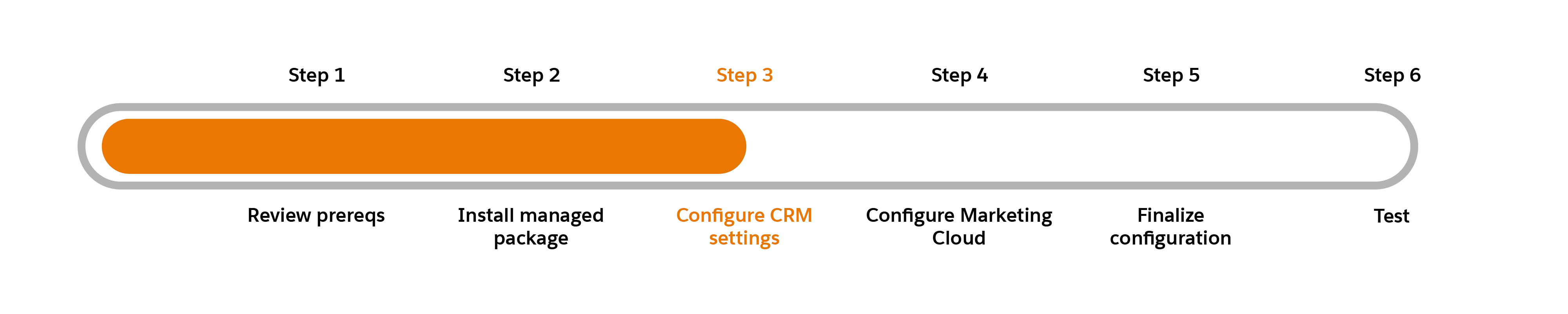 Integrate Salesforce Marketing Cloud