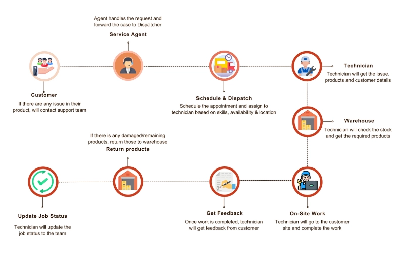 fsl Service Management