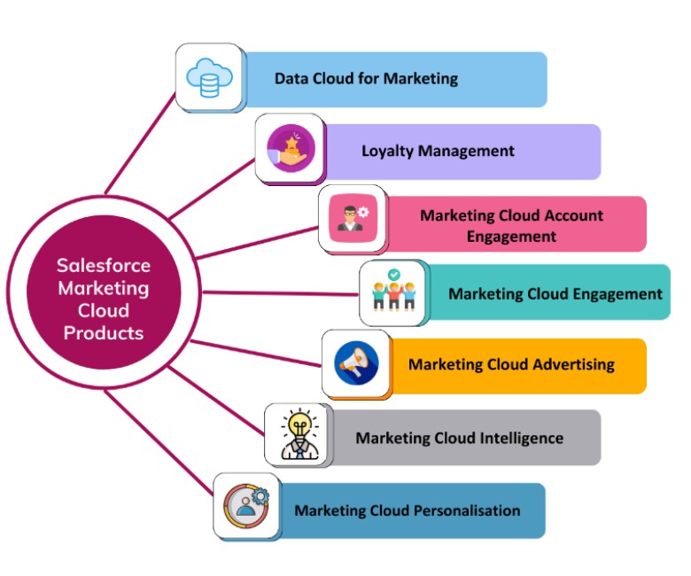 Businesses can showcase various marketing tools and features of Salesforce Marketing Cloud through a visual representation.