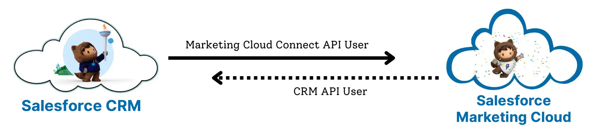 Integrate Salesforce Marketing Cloud