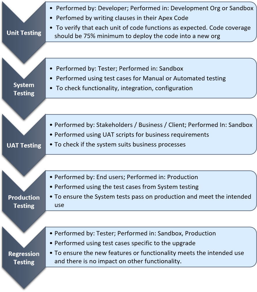 Tests done in Salesforce