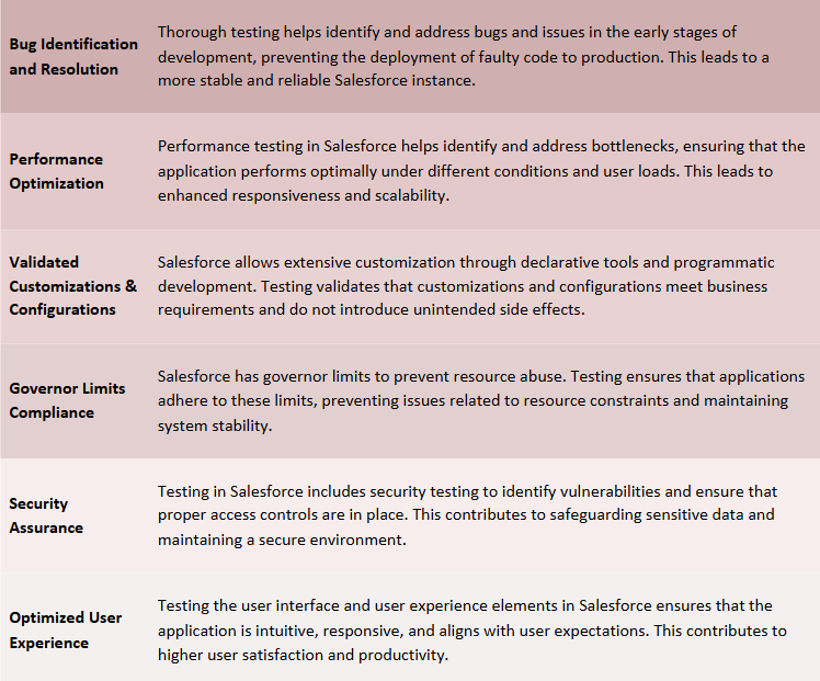 Advantages of salesforce testing