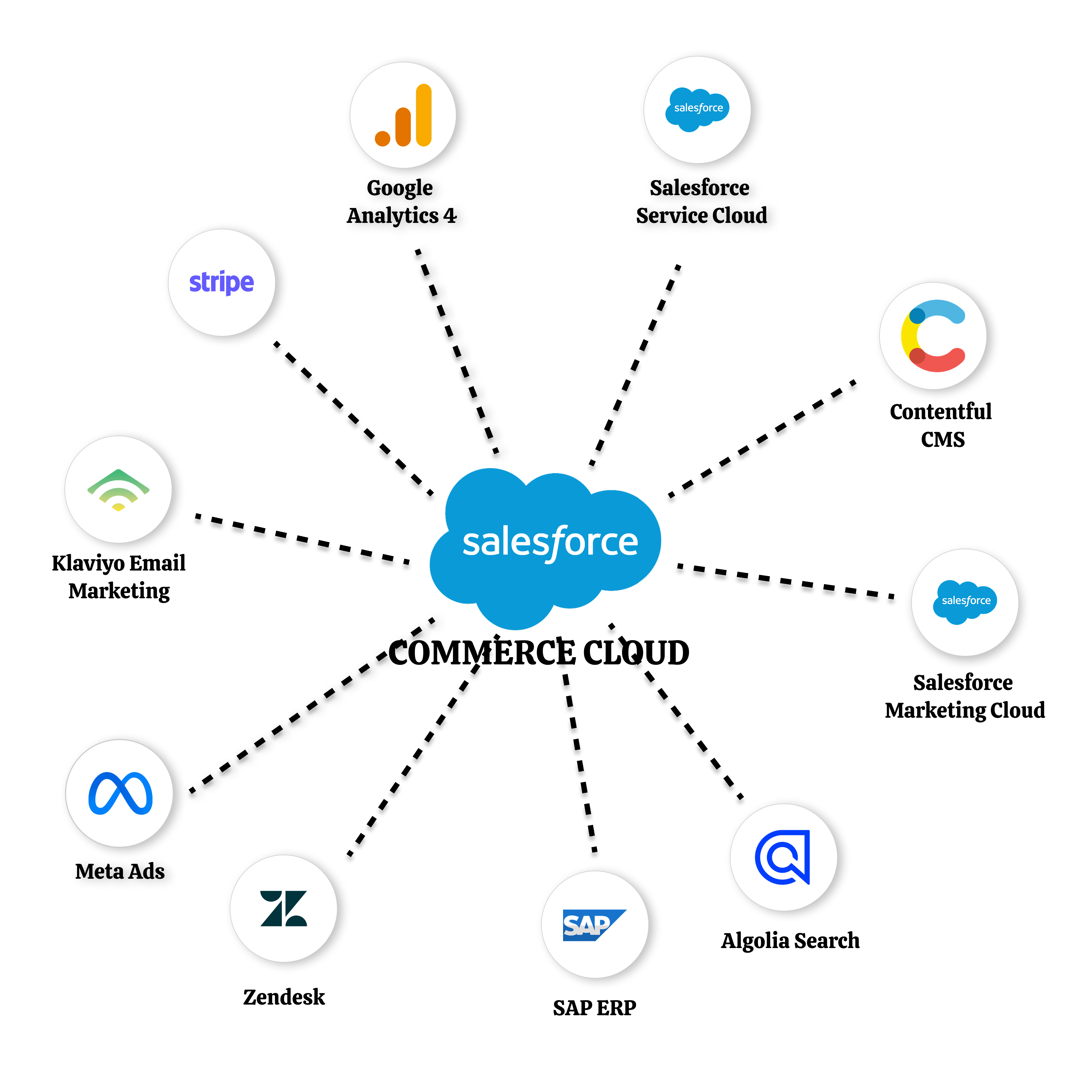 Extensions for Salesforce Commerce Cloud