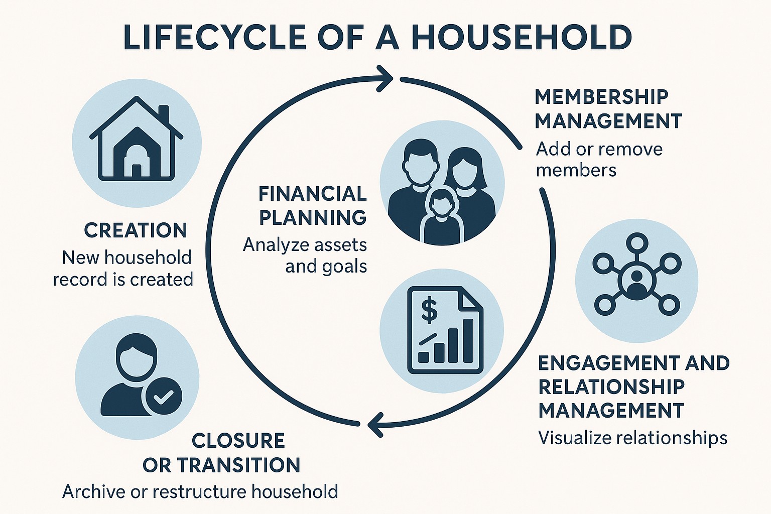 Lifecycle of a Household