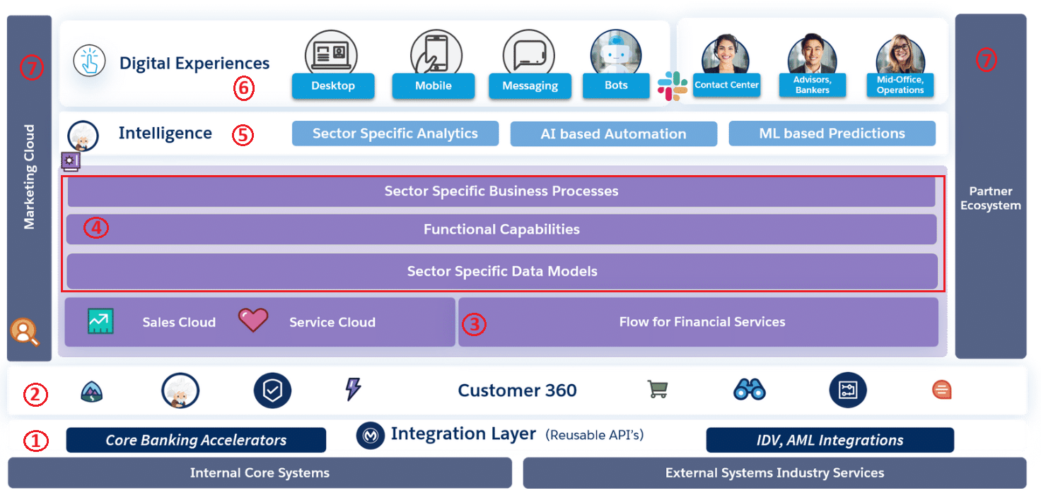 Financial Services Cloud Architecture