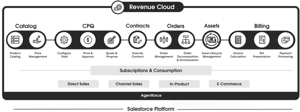 Set Up Your Product Offerings | Salesforce Trailhead