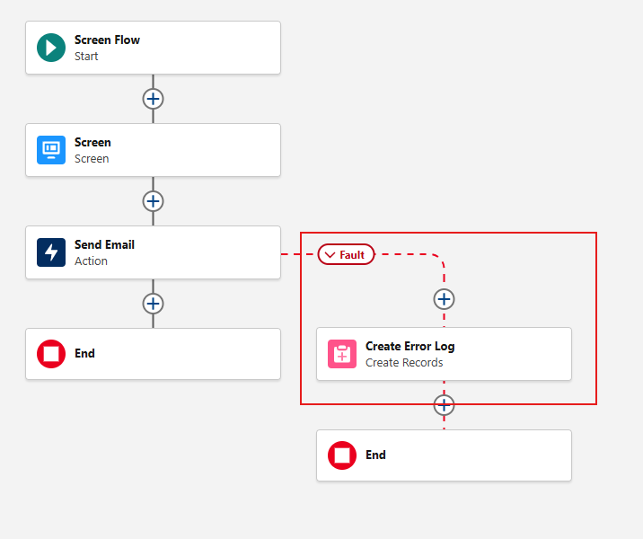 Collapsible Fault Path