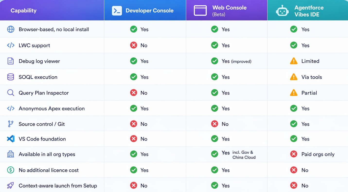 Developer Console vs Web Console