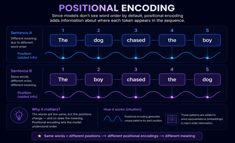 Positional Information
