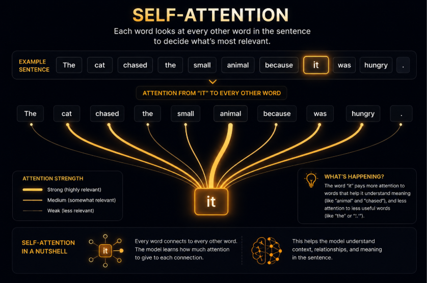 Self-Attention