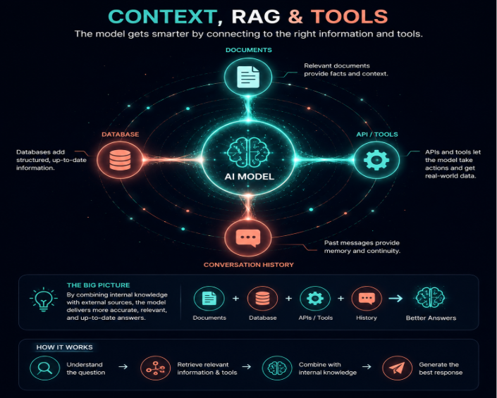 Context, RAG, and Tools
