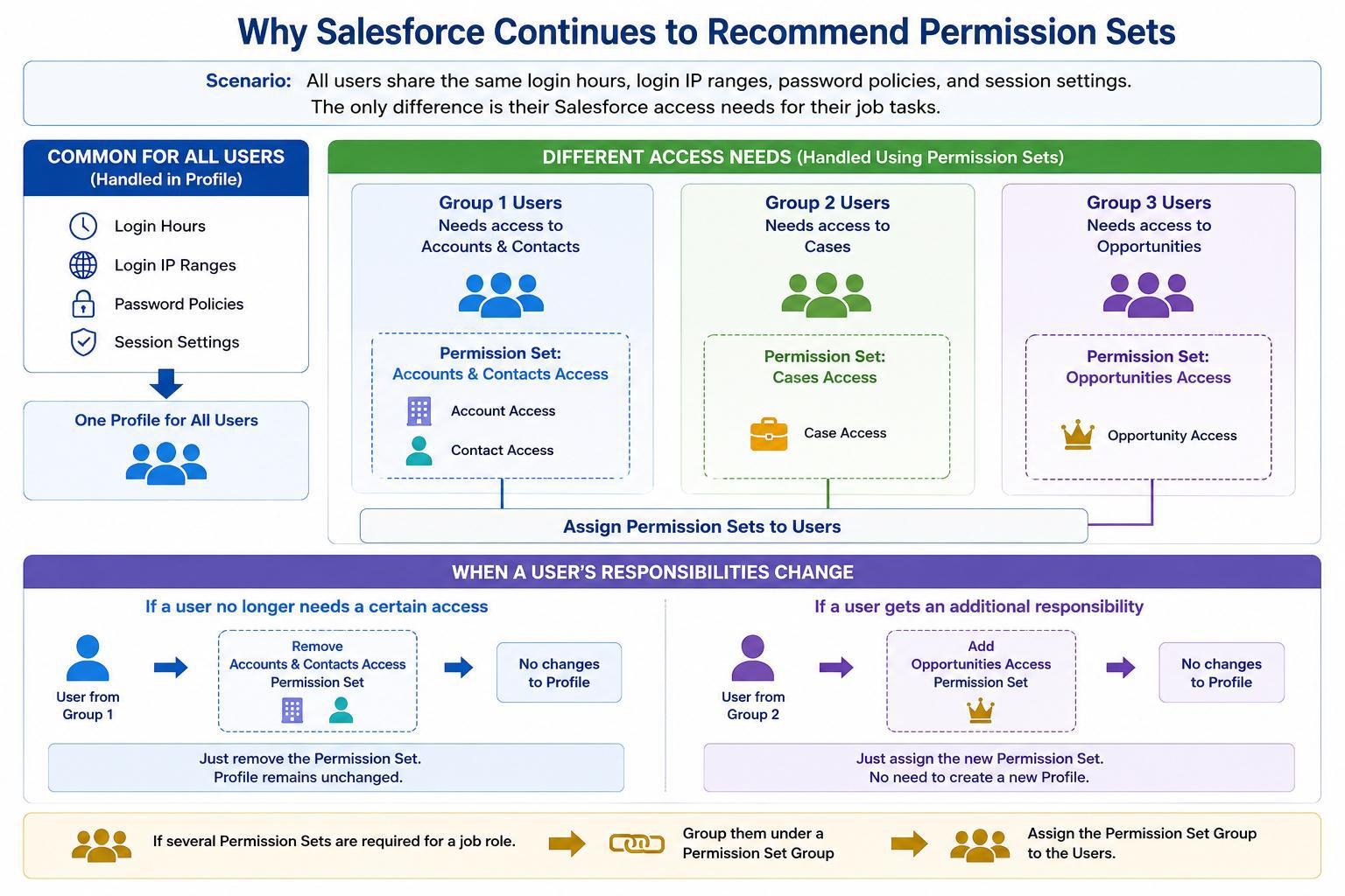 Salesforce Permission Set Example