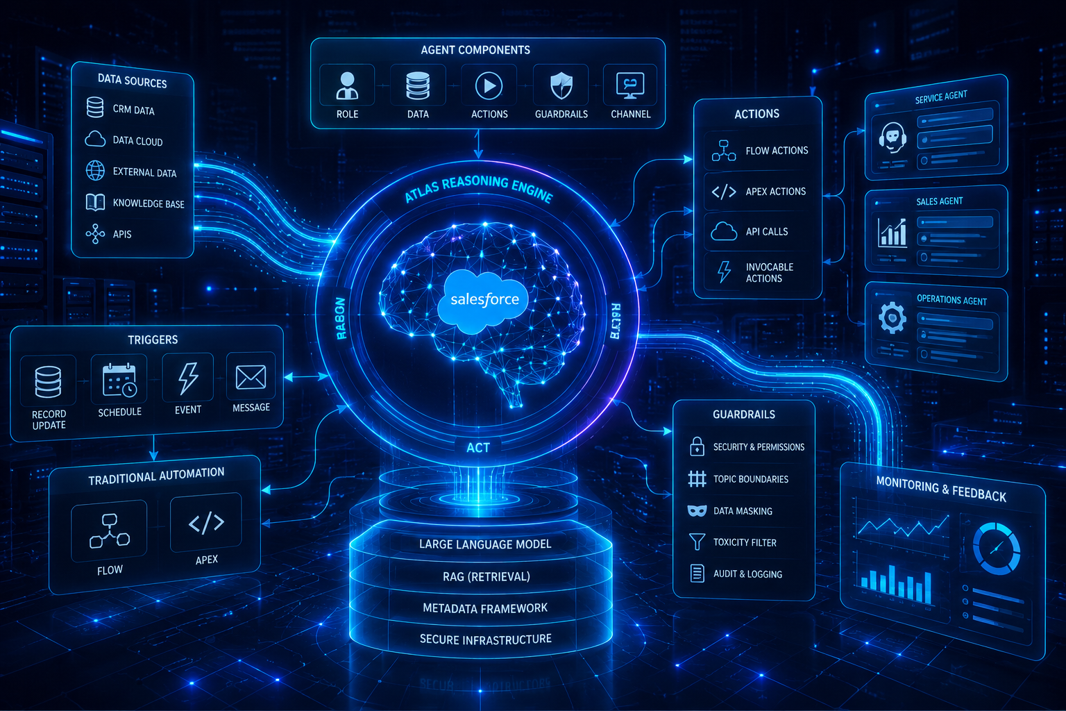 Salesforce Agentforce architecture connecting data sources, AI agent components, actions, triggers, guardrails, and monitoring through the Atlas Reasoning Engine.