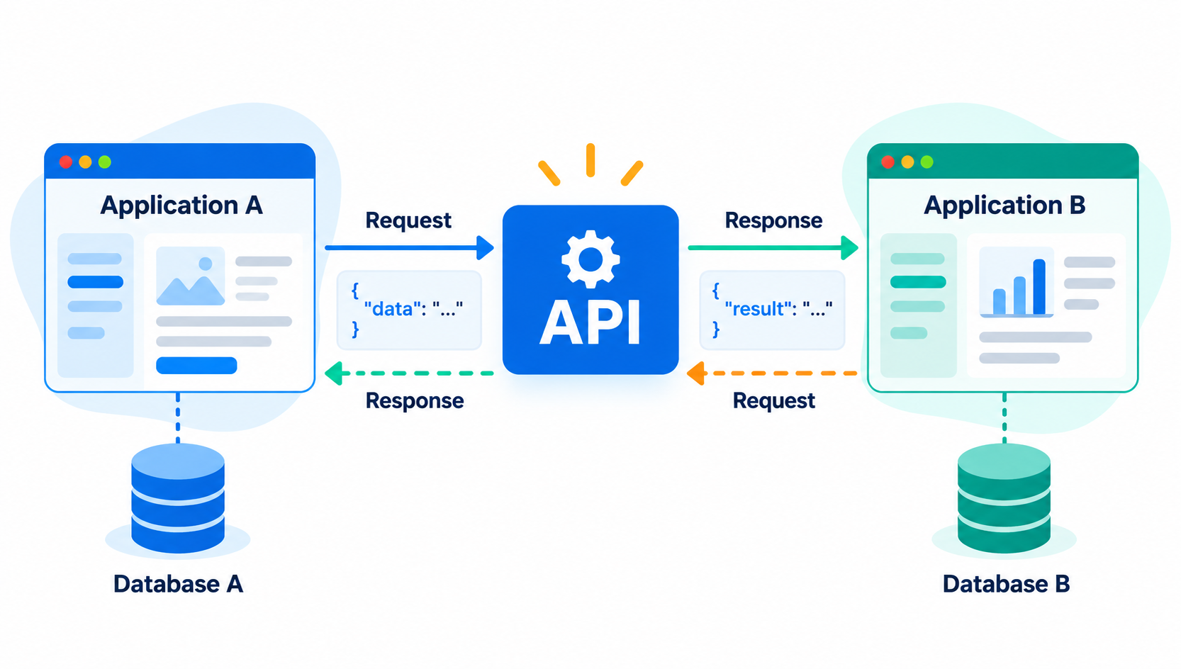 API integration connecting different applications